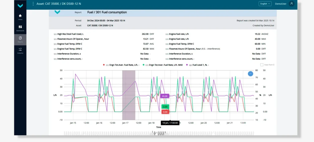 fuel consumption level